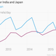 Image for article titled India is battling Japan to become the world’s third largest oil consumer